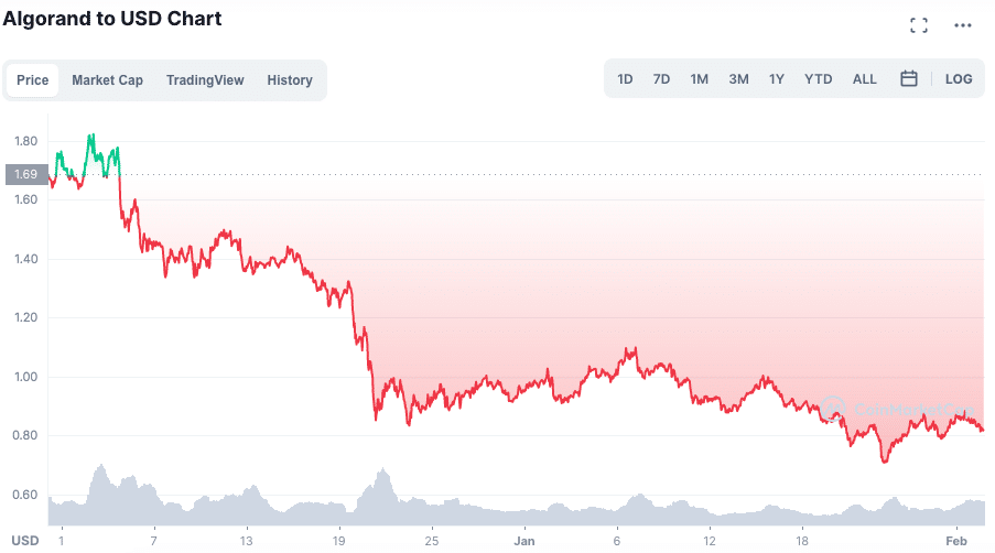 Desempenho do ALGO ao longo da semana. Fonte: CoinMarketCap.