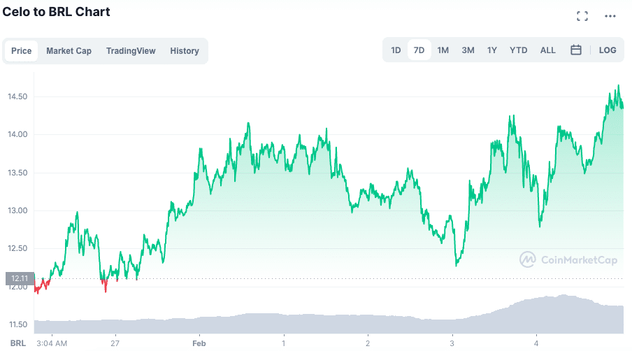 Desempenho do CELO ao longo da semana. Fonte: CoinMarketCap.