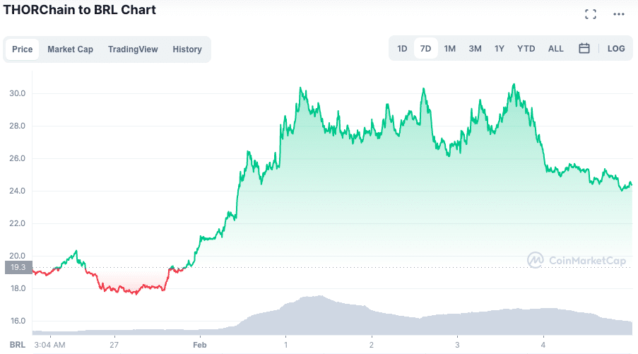 Desempenho do RUNE ao longo da semana. Fonte: CoinMarketCap.