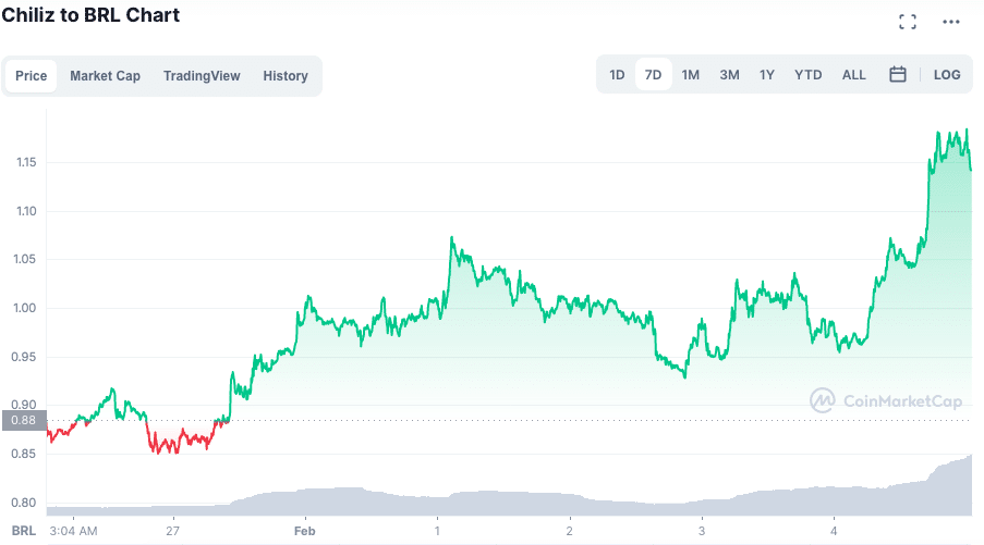 Desempenho do CHZ ao longo da semana. Fonte: CoinMarketCap.