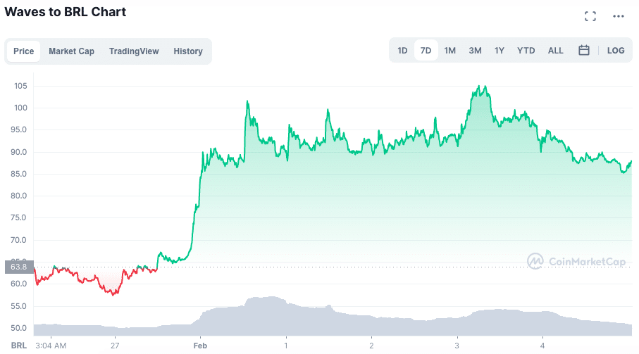 Desempenho da WAVES ao longo da semana. Fonte: CoinMarketCap.