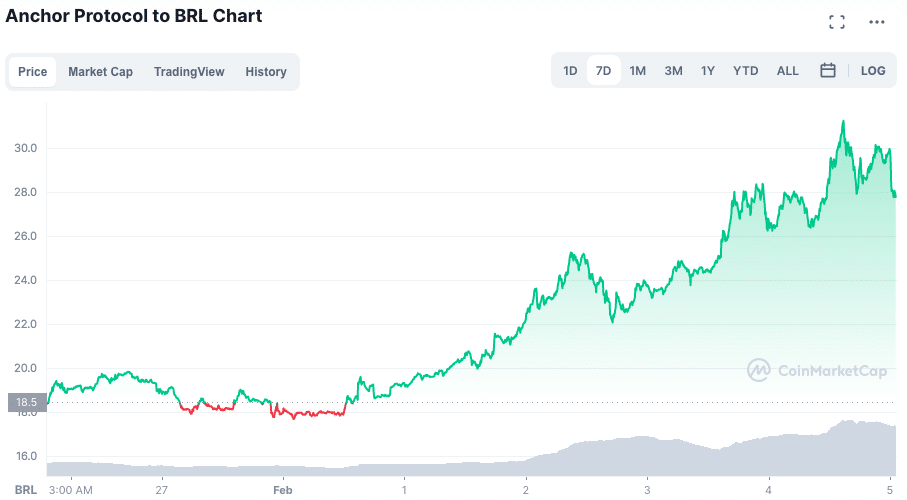 Desempenho do ANC ao longo da semana. Fonte: CoinMarketCap.