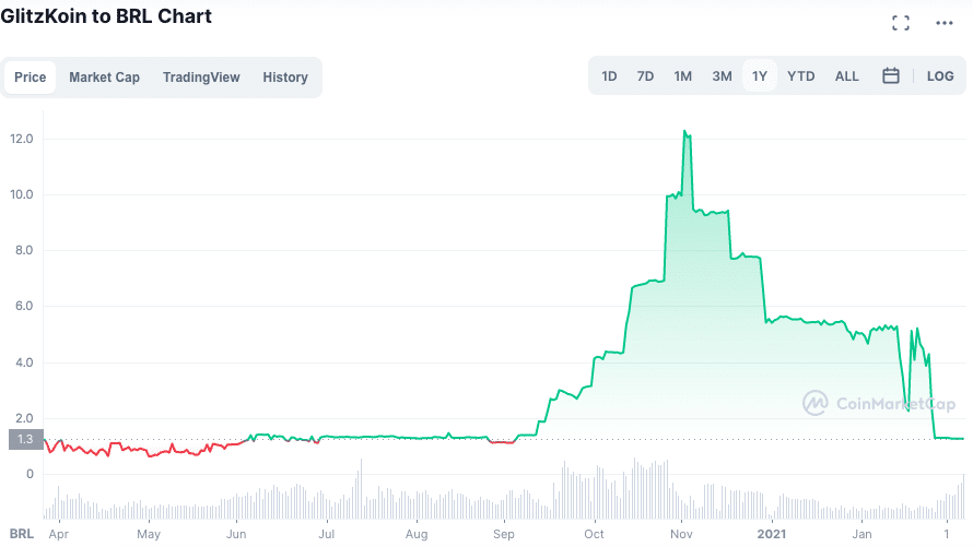 Desempenho do token GNT no período de um ano. Fonte: CoinMarketCap.