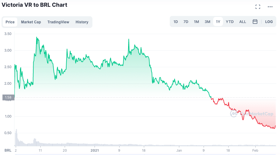 Desempenho do VR no período de um ano. Fonte: CoinMarketCap.