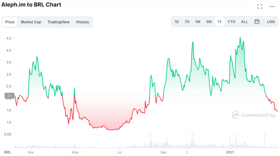 Desempenho do ALEPH ao longo da semana. Fonte: CoinMarketCap.