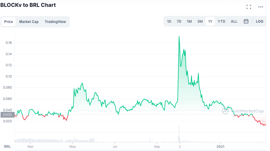 Desempenho do VEE no período de um ano. Fonte: CoinMarketCap.