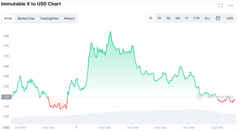 Token IMX dispara, mas perde força. fonte: CoinMarketCap.