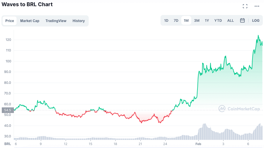 Desempenho da WAVES nos últimos 30 dias. Fonte: CoinMarketCap.