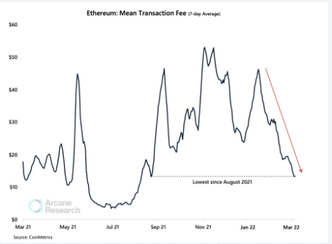 Queda vertiginosa nas taxas do ETH. Fonte: Arcane Research.