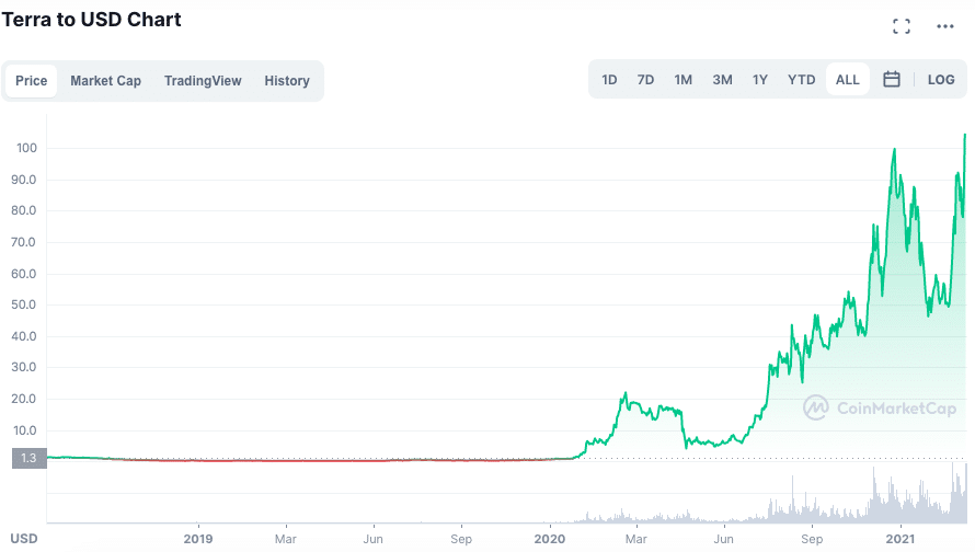 Token LUNA renova máxima histórica. Fonte: CoinMarketCap.