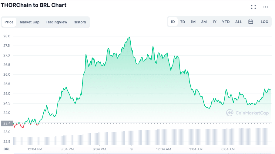 Valorização do RUNE após atualização na THORChain. Fonte: CoinMarketCap.