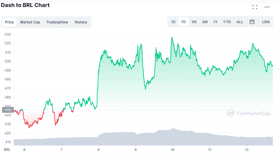 DASH fechou a semana em alta. Fonte: CoinMarketCap.