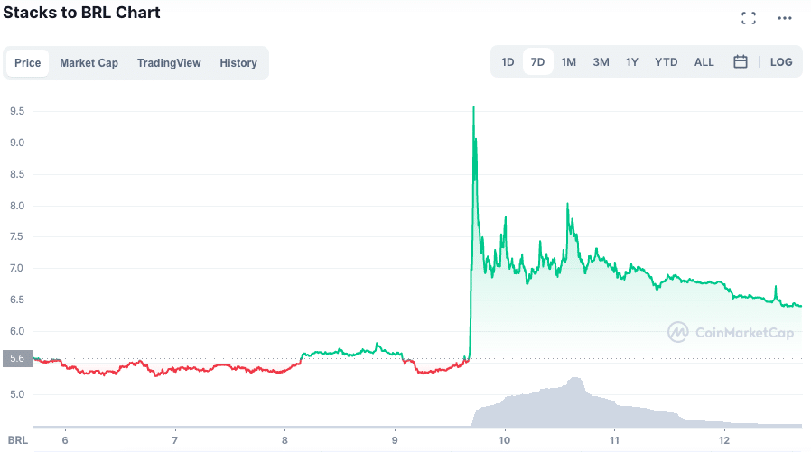 STX recua após forte alta, mas encerra a semana no positivo. Fonte: CoinMarketCap.