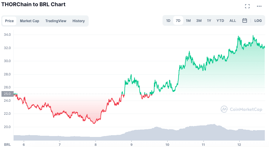 RUNE segue com valorização expressiva. Fonte: CoinMarketCap.