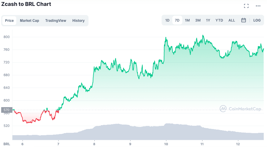 Valorização da ZEC na semana. Fonte: CoinMarketCap.