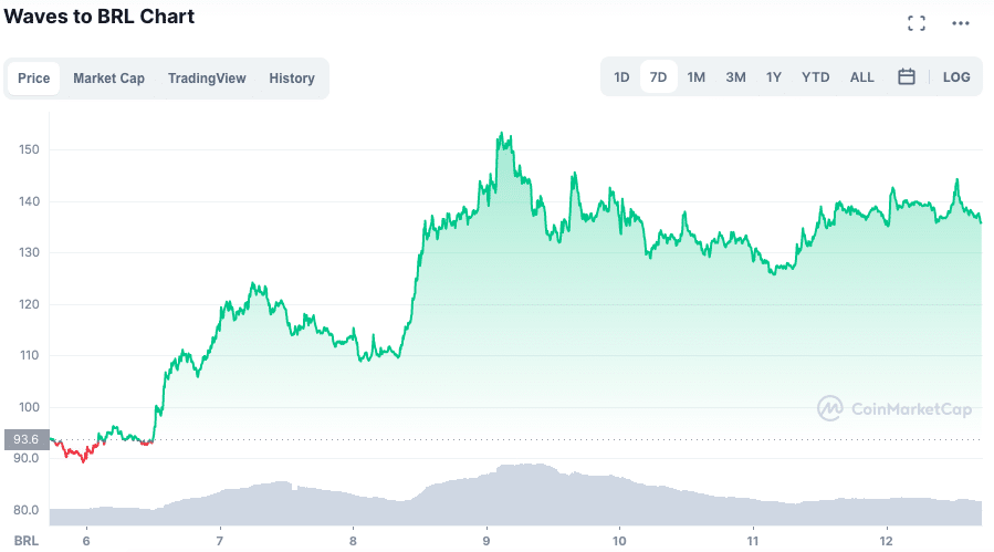 WAVES mantém alta e fecha a semana na liderança. Fonte: CoinMarketCap.