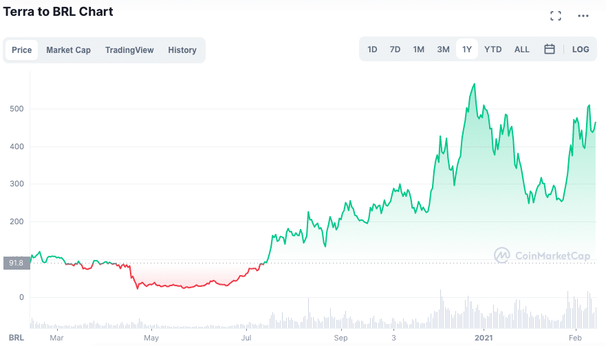 Valorização do LUNA no último ano. Fonte: CoinMarketCap.