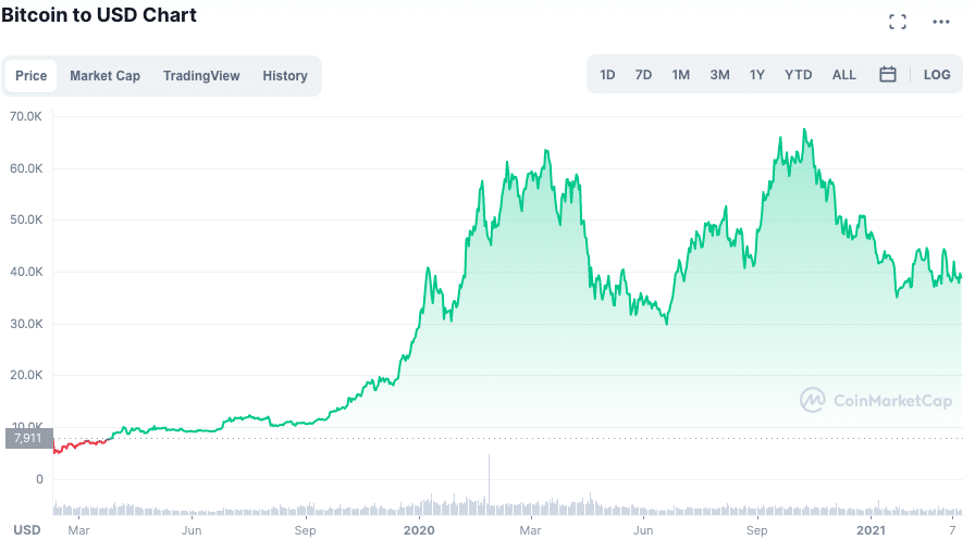 Evolução do BTC desde o Coronacrash. Fonte: CoinMarketCap.