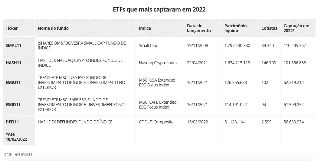 Cinco ETFs que mais captaram recursos em 2022. Fonte: Teva Índices.