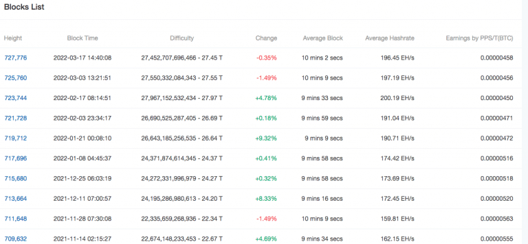 Últimos dez ajustes de dificuldade no BTC. Fonte: BTC.com.