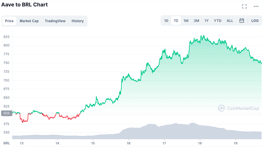 Valorização da AAVE ao longo da semana. Fonte: CoinMarketCap.