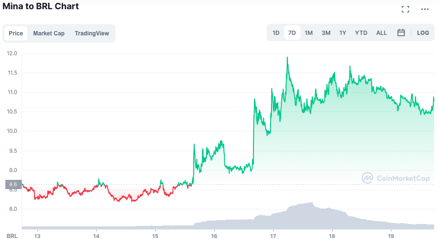 Valorização do MINA ao longo da semana. Fonte: CoinMarketCap.