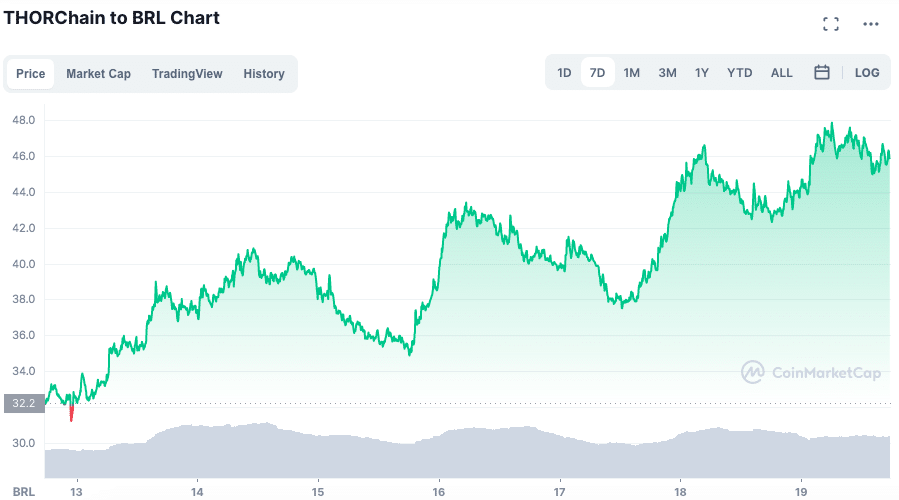 RUNE segue tendência de alta e volta a figurar na lista da semana. Fonte: CoinMarketCap.