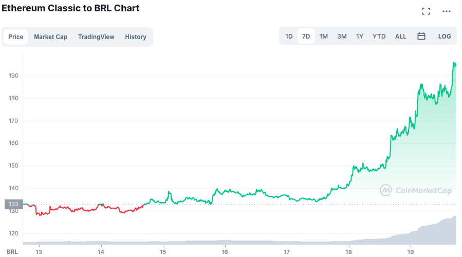 Valorização do ETC ao longo da semana. Fonte: CoinMarketCap.