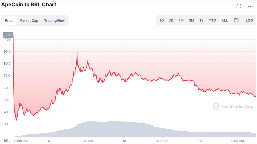 Apesar do gráfico, APE fechou a semana com elevada valorização. Fonte: CoinMarketCap.