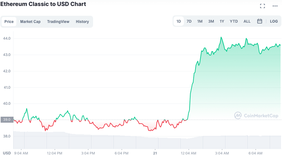 Preço do ETC nas últimas 24 horas. Fonte: CoinMarketCap.