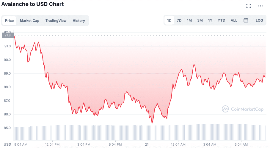 Preço da AVAX nas últimas 24 horas. Fonte: CoinMarketCap.