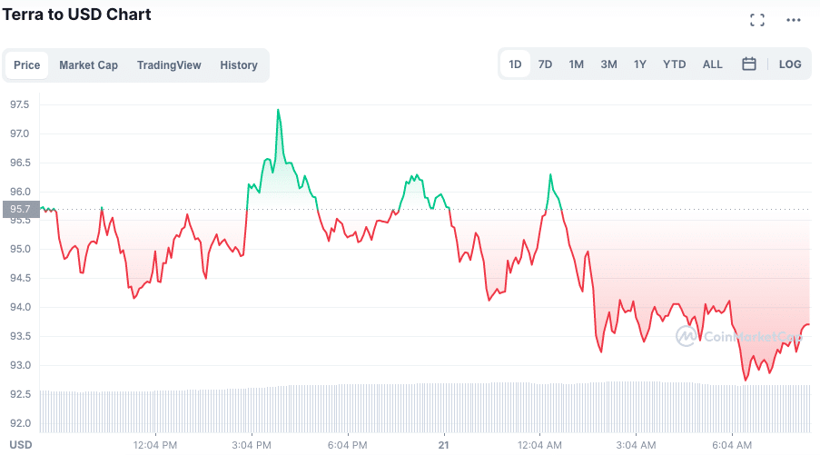 Desempenho do LUNA nas últimas 24 horas. Fonte: CoinMarketCap.