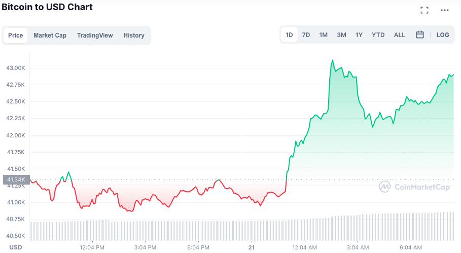 Valorização do BTC nas últimas 24 horas. Fonte: CoinMarketCap.