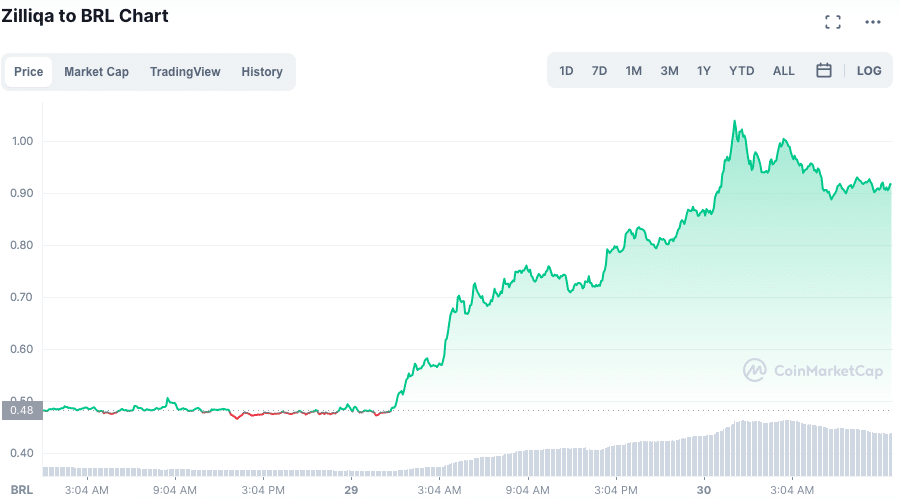 ZIL dispara após anúncios no Metaverso. Fonte: CoinMarketCap.