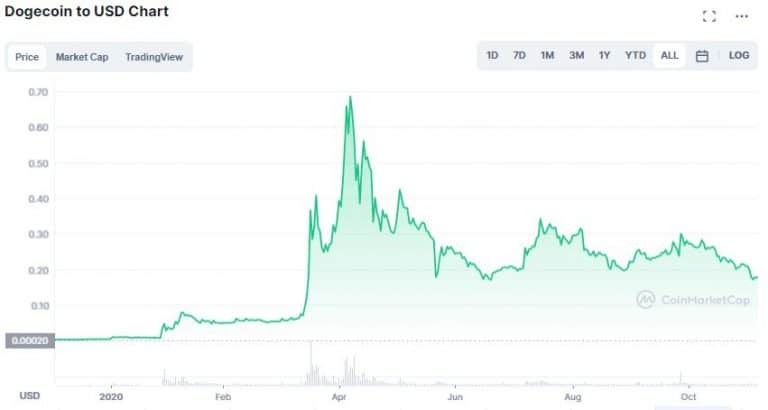 DOGE price chart