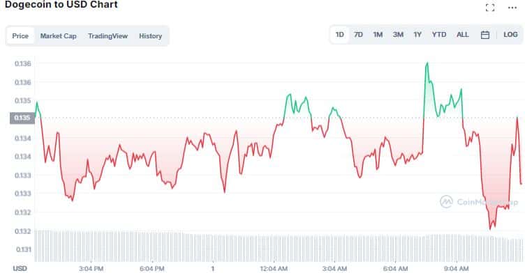 Gráfico de preço de Dogecoin. Fonte: CoinMarketCap