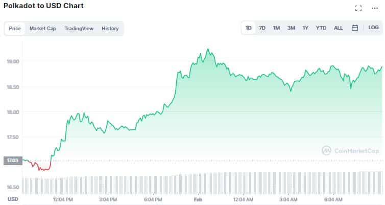 Gráfico de preço de DOT. Fonte: CoinMarketCap