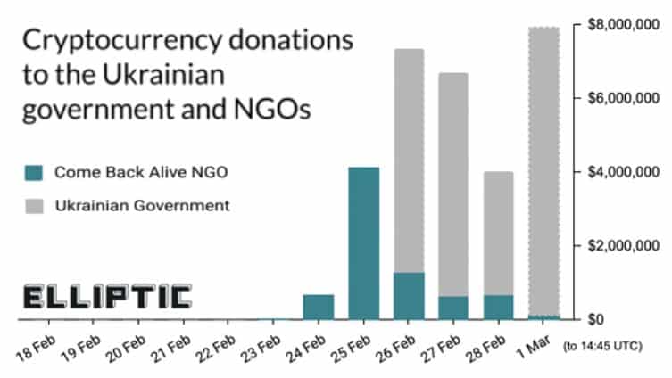 Doações de criptomoedas ao governo ucraniano e à ONGs. Fonte: Elliptic