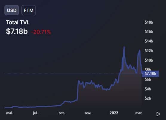 TVL de Fantom. Fonte: DeFi Llama