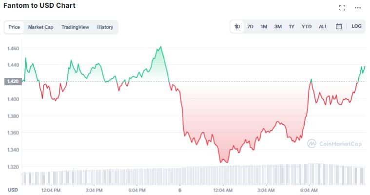 Gráfico de preço de FTM. Fonte: CoinMarkeCap 