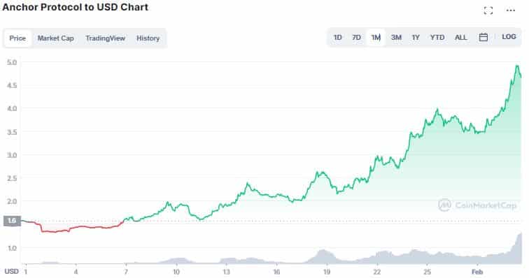 Gráfico de preço mensal de ANC. Fonte: CoinMarketCap