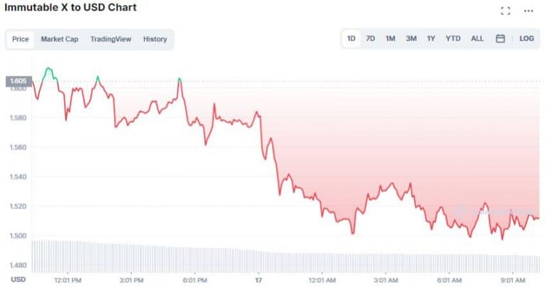 Gráfico de preço do IMX - Fonte: CoinMarketCap