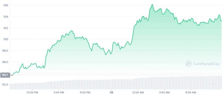 Gráfico de preço de Terra (LUNA) nas últimas 24 horas. Fonte: CoinMarketCap