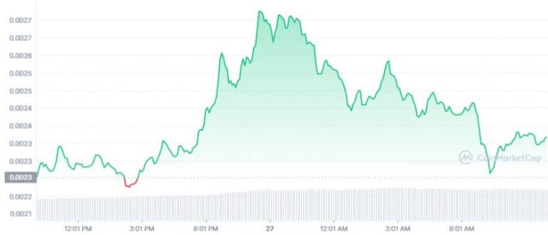 Gráfico de preço de RACA - Fonte CoinMarketCap