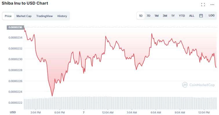 Gráfico de preço do token SHIB. Fonte: CoinMarketCap