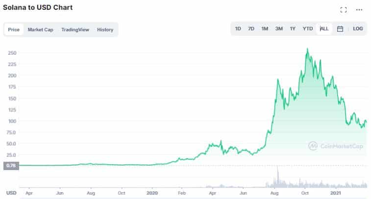 Gráfico de preço de Solana - Fonte: CoinMarketCap