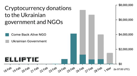 Doações de criptomoedas para o governo ucraniano e ONGs - Fonte: Elliptic