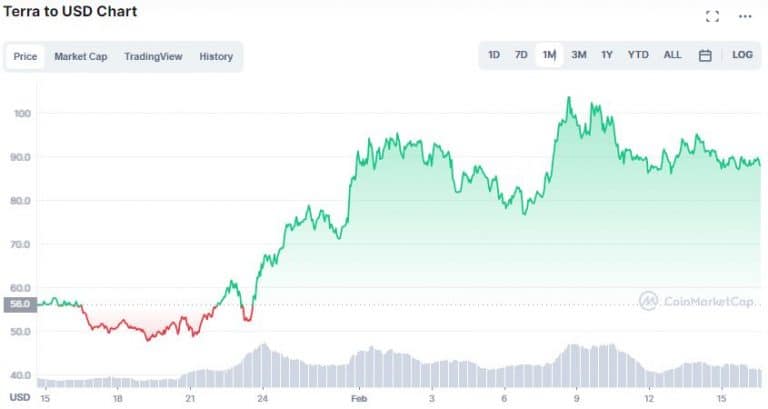 Land (LUNA) price chart for the last 30 days.  Source: CoinMarketCap