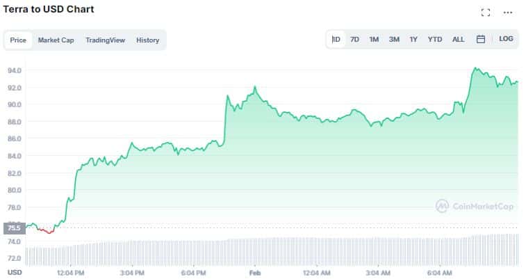 Gráfico de preço de LUNA. Fonte: CoinMarkeCap