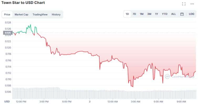 Gráfico diário de preço do token TOWN. Fonte: CoinMarketCap